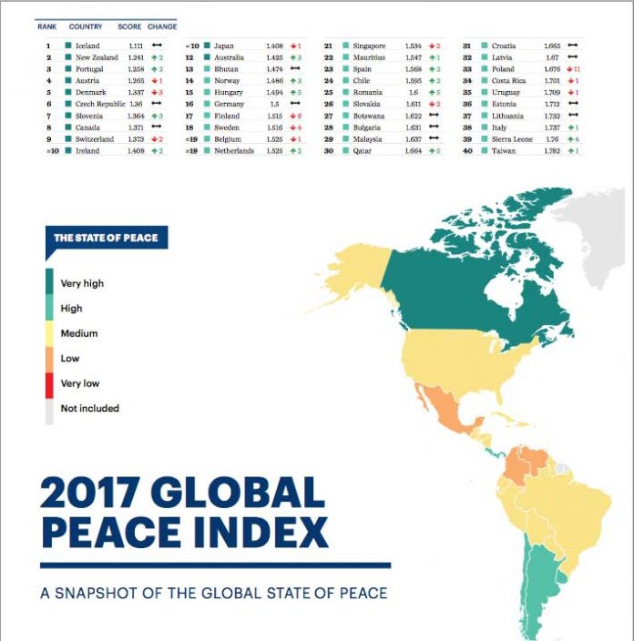 Sai lista dos países mais seguros do mundo pra se viver Só Notícia Boa