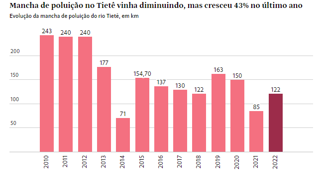 Mancha de poluição no Rio Tietê vinha diminuindo, mas teve aumento de 43% no último ano. Foto: Reprodução/Folha de São Paulo e Fundação SOS Mata Atlântica.
