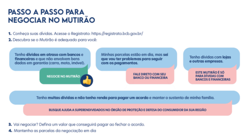 Veja o passo a passo para participar do mutirão. - Foto: reprodução Febraban