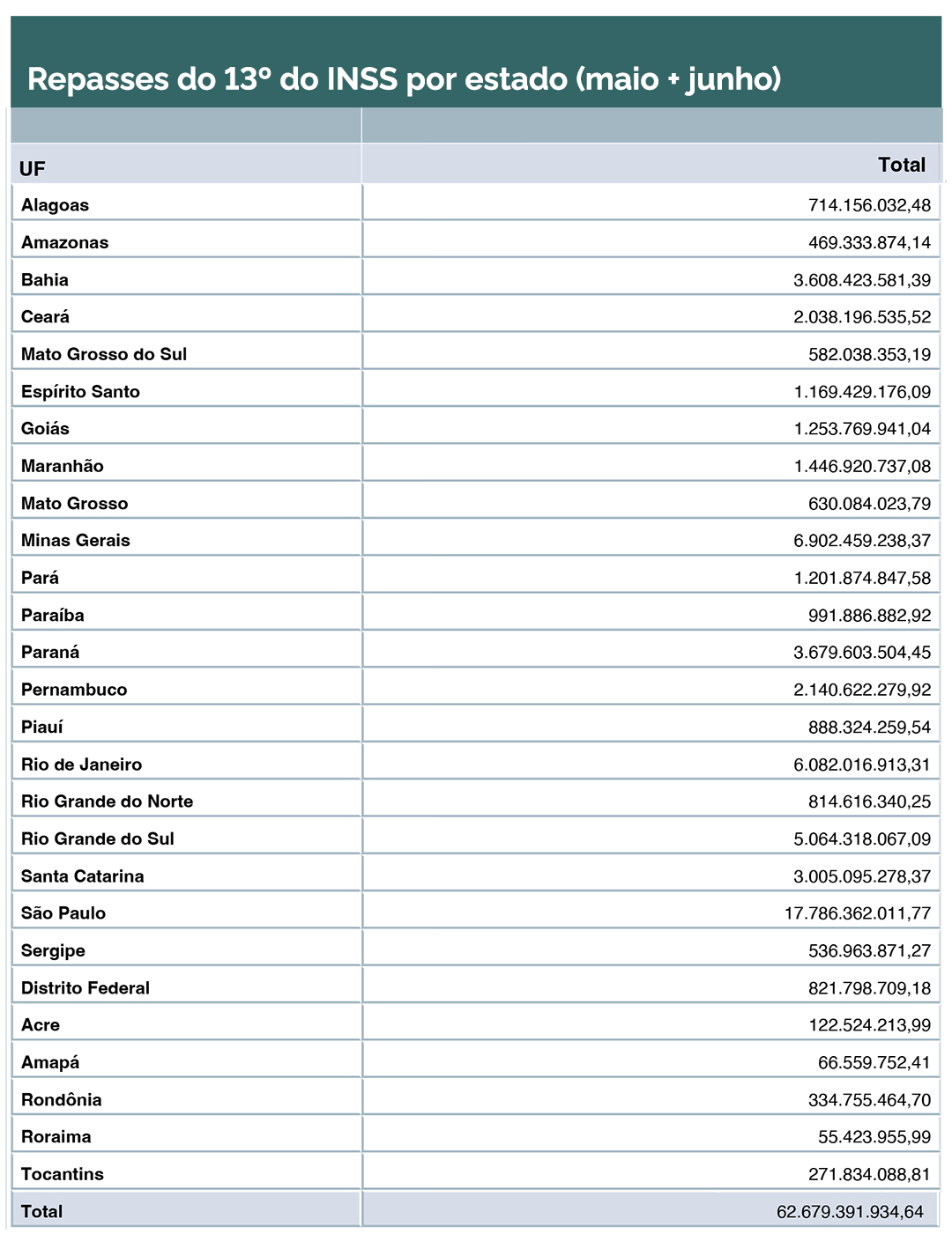 O total investido pelo Governo Federal é de R$ 62,6 bilhões. O estado de São Paulo é o que vai mais receber repasse para os beneficiários do INSS. Foto: Reprodução/Presidência da República.