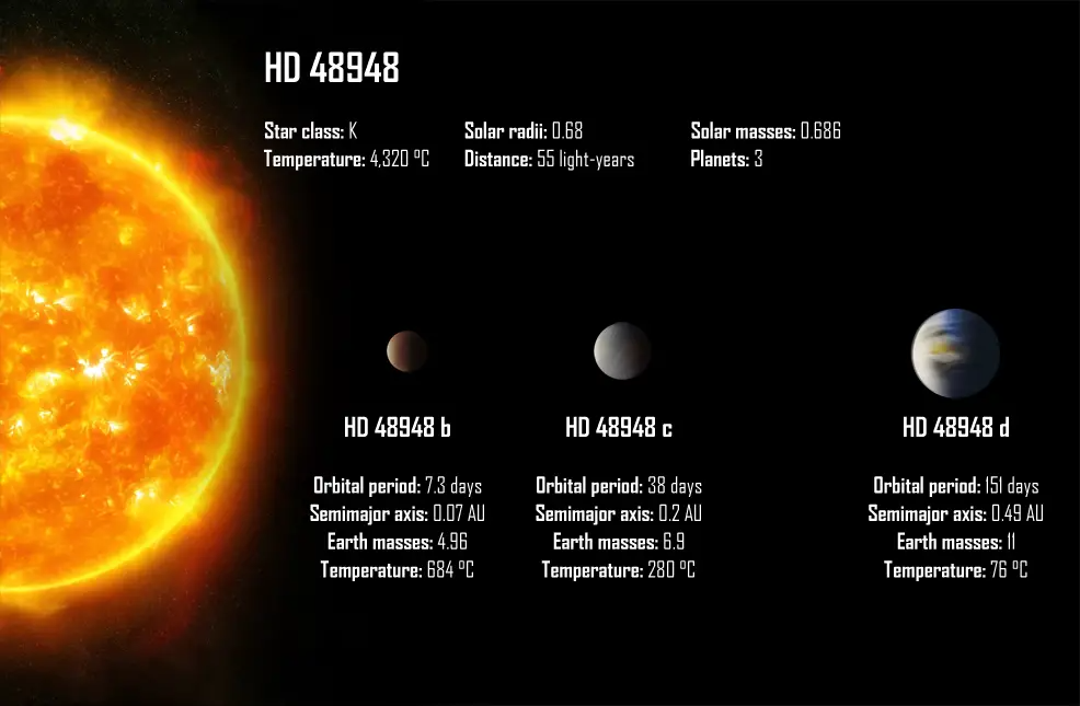 Entre os 3 planetas da HD 48948, o d é o que os cientistas mais apostam ser possível encontrar vida. Foto: Futuretimeline.