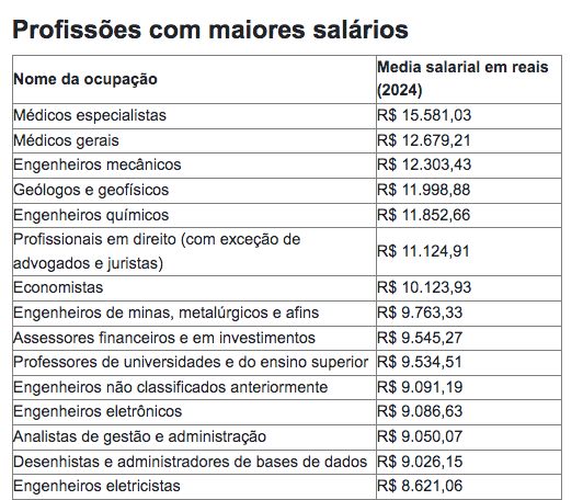 Profissões com maiores salários - Fonte Pnad Contínua/IBGE 