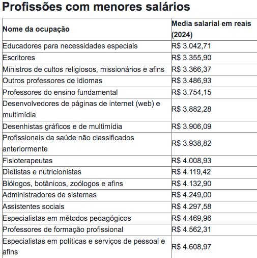 Profissões com menores salários - Fonte Pnad Contínua/IBGE 2024