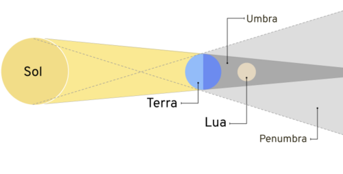 Demonstração do eclipse lunar - Fonte: Wikimedia Commons