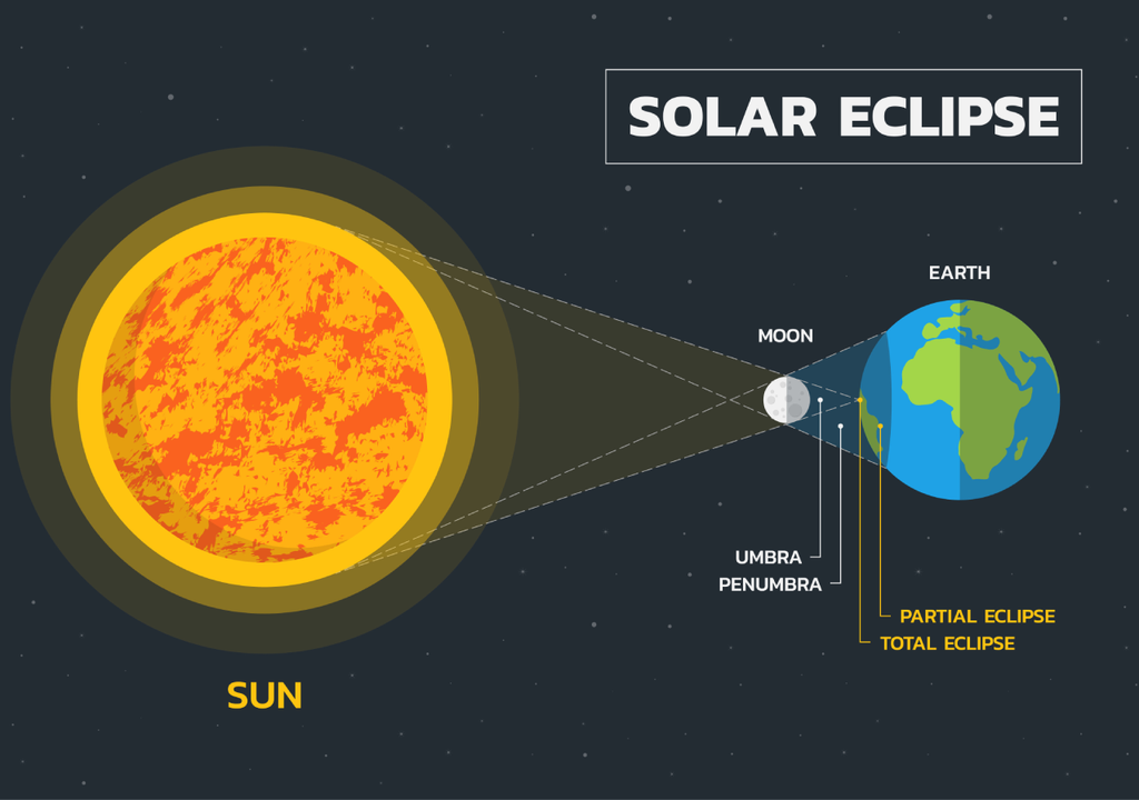 O eclipse solar parcial ocorre quando apena suam parte do Sol é bloqueada pela Lua. - Foto: Reprodução/Meteored