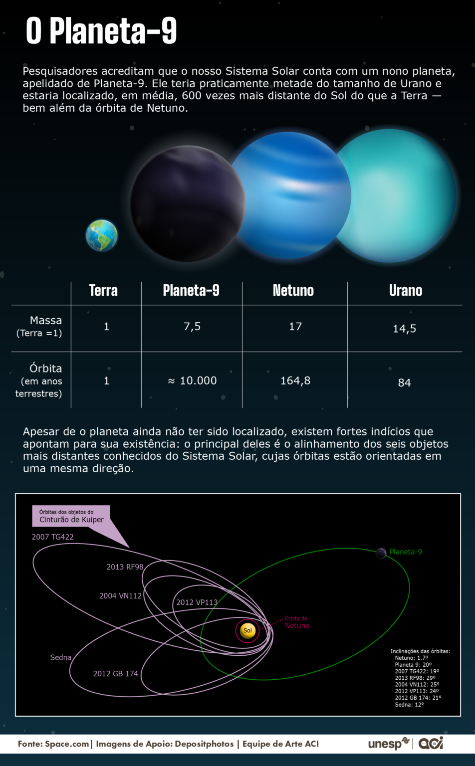 O mistério do Planeta-9, com a publicação da pesquisa da Unesp, ganha novos contornos. - Foto: Unesp