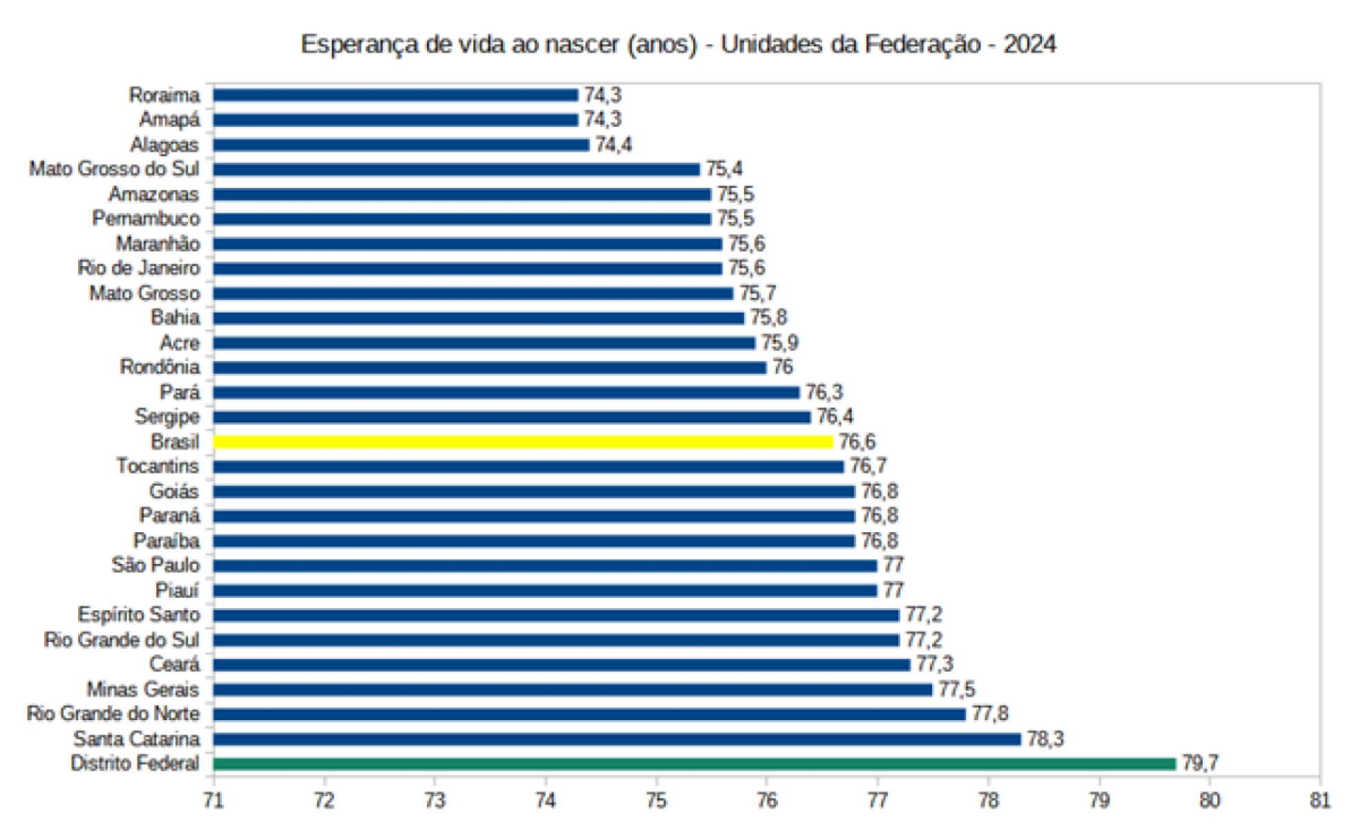Dados sobre a expectativa de vida no Brasil - Foto: IBGE