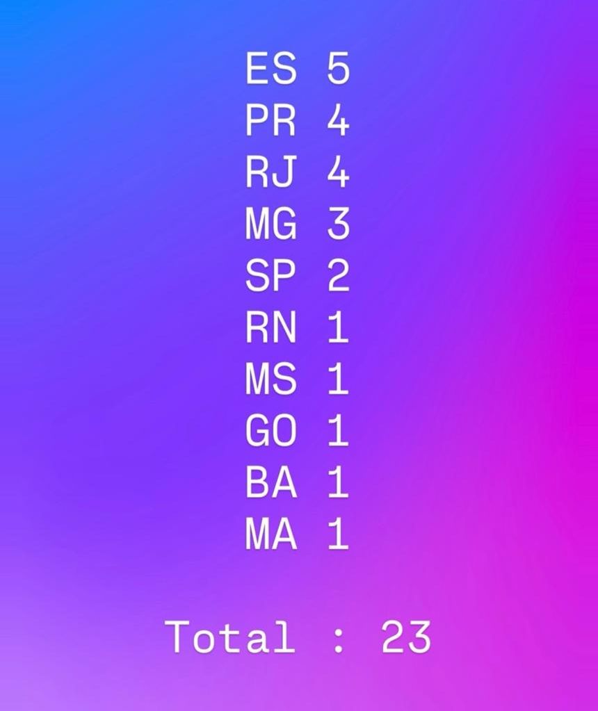 Paciente por Estados que já receberam o o tratamento com a polilaminina. - Fonte: coordenação de trabalhos da polilaminina