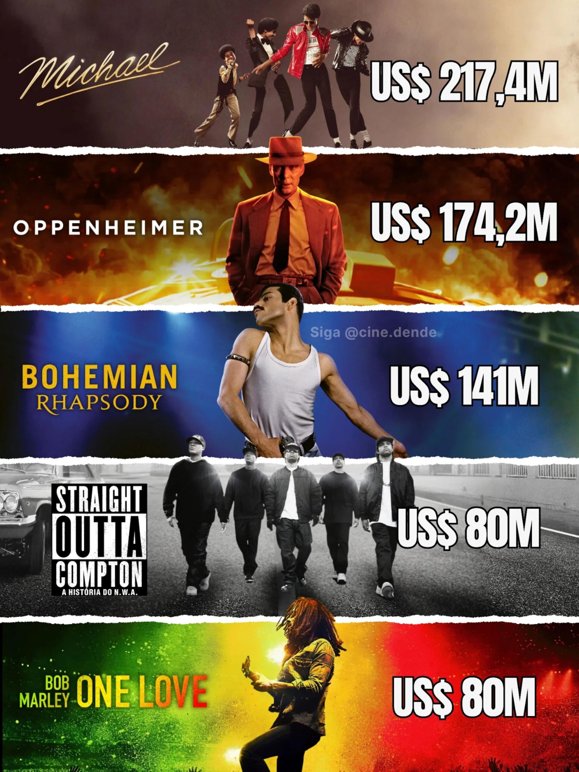 O filme Michael bateu recorde mundial de bilheterias no primeiro final de semana de exibição e superou Oppenheimer. - Arte: reprodução/ Cine.dende