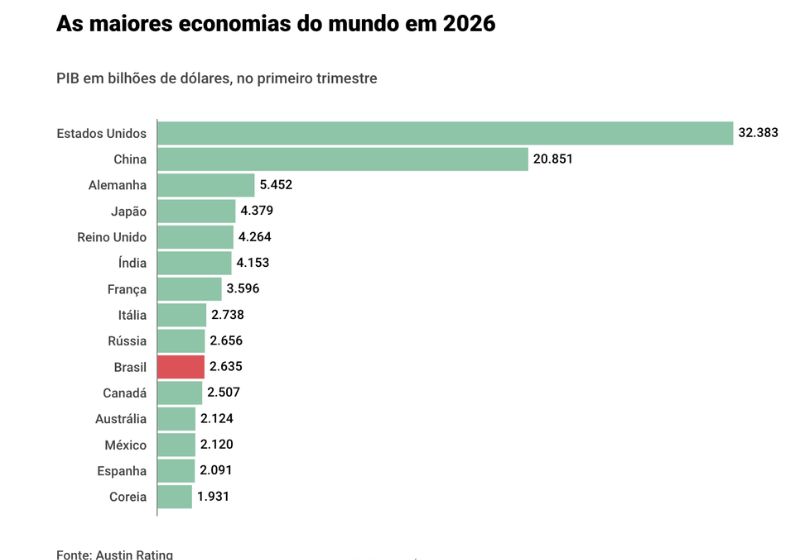 Brasil volta a ser a 10ª maior economia do mundo. - Foto: Austin Rating